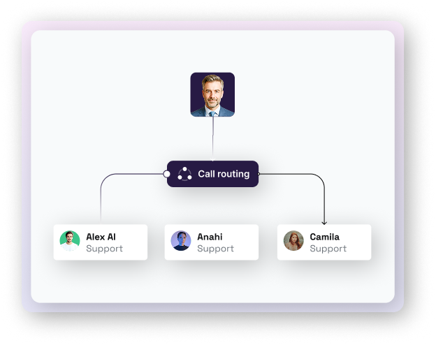 Diagram illustrating Audial AI's smart call routing system to different support agents.